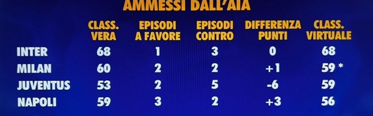 世俱杯赛程-意甲无误判积分榜：国米仍积68分居首，米兰、尤文59分次席